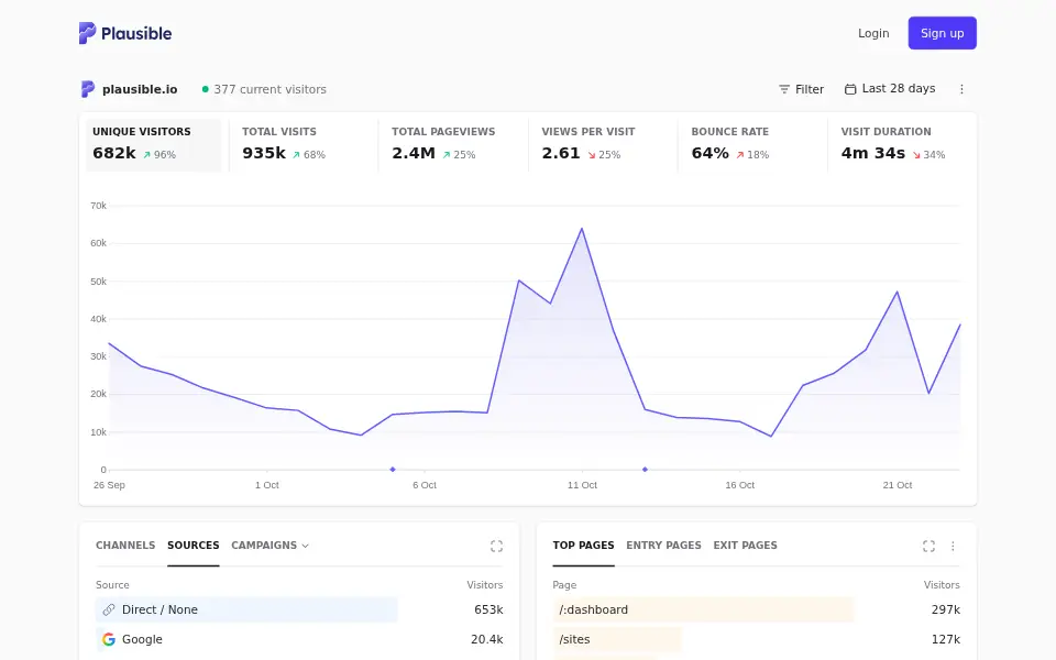 Aperçu de Plausible Analytics